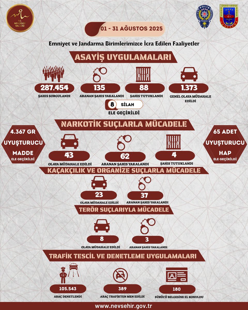 Nevşehir'de Suçla Mücadele Aralıksız Sürüyor: Emniyet ve Jandarmanın Ağustos Ayı Faaliyetleri